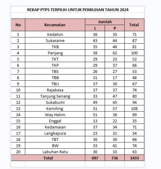 Bawaslu Bandar Lampung Lantik 1.433 PTPS, Juwita: PTPS Segera Upgrade Diri dalam Waktu yang Singkat